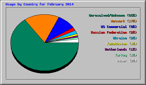 Usage by Country for February 2014