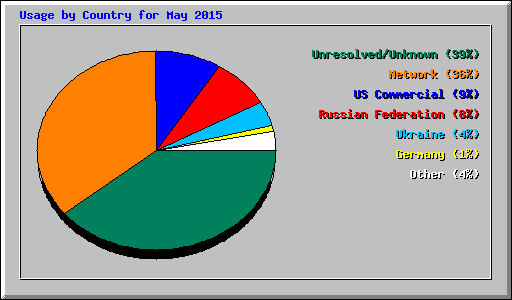 Usage by Country for May 2015