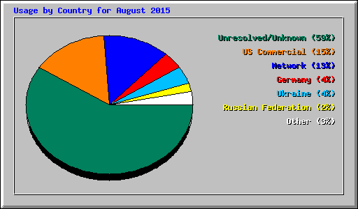 Usage by Country for August 2015