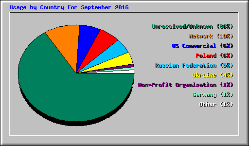 Usage by Country for September 2016