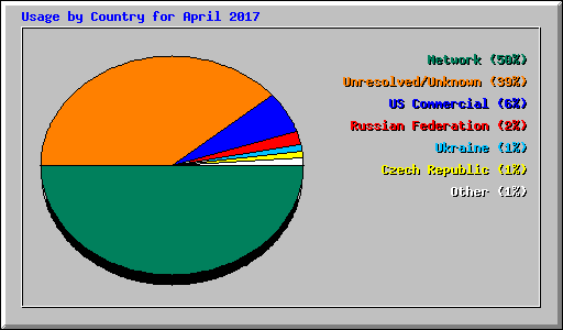 Usage by Country for April 2017