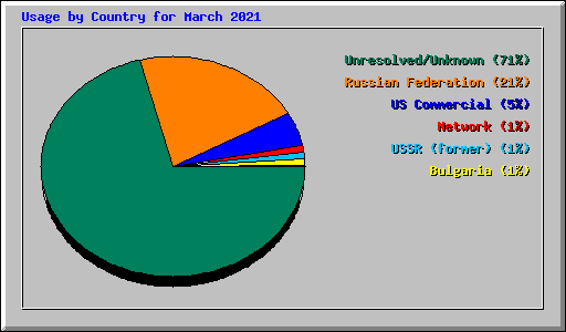 Usage by Country for March 2021