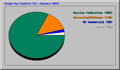 Usage by Country for January 2023
