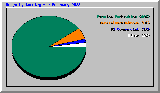 Usage by Country for February 2023