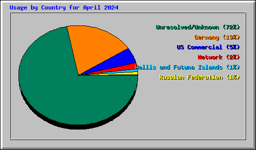 Usage by Country for April 2024