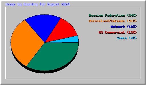 Usage by Country for August 2024