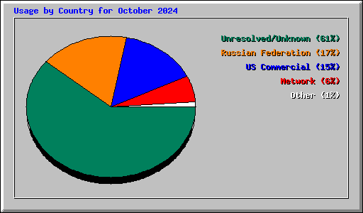 Usage by Country for October 2024