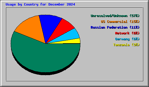 Usage by Country for December 2024