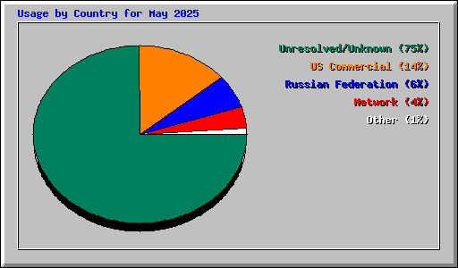 Usage by Country for May 2025
