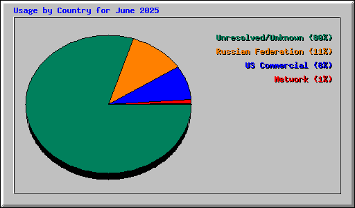 Usage by Country for June 2025