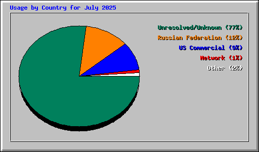 Usage by Country for July 2025