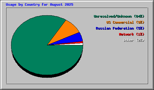 Usage by Country for August 2025