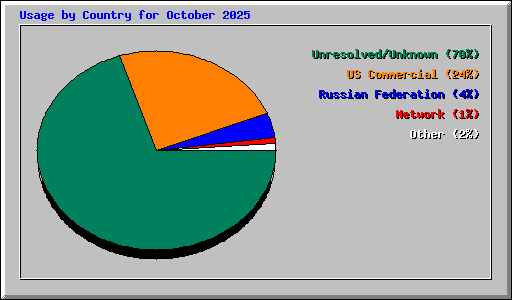 Usage by Country for October 2025
