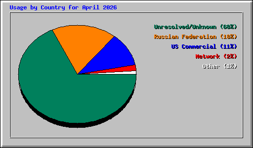 Usage by Country for April 2026