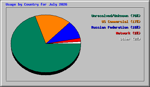 Usage by Country for July 2026