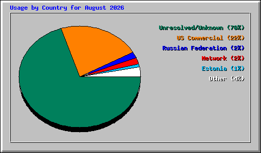 Usage by Country for August 2026