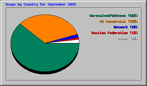 Usage by Country for September 2026