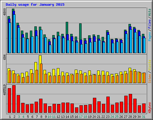 Daily usage for January 2015