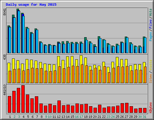 Daily usage for May 2015