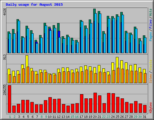 Daily usage for August 2015