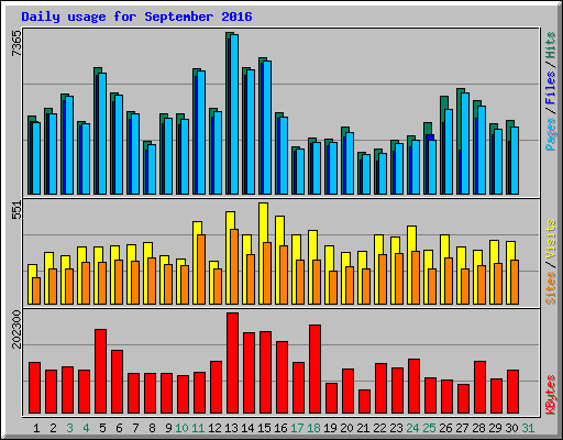 Daily usage for September 2016