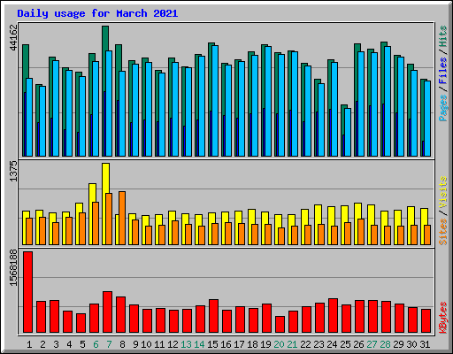 Daily usage for March 2021