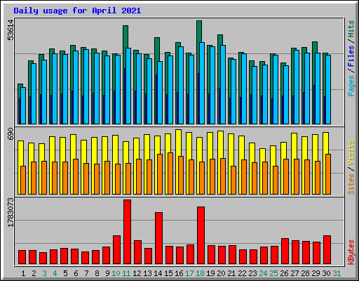 Daily usage for April 2021