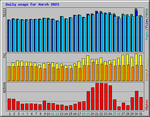 Daily usage for March 2023