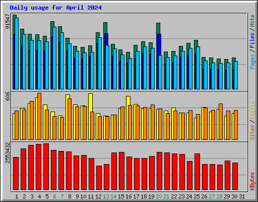 Daily usage for April 2024