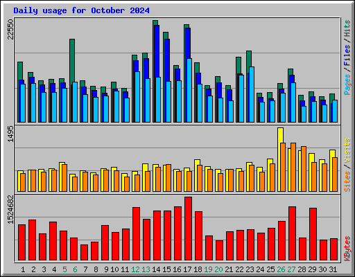 Daily usage for October 2024