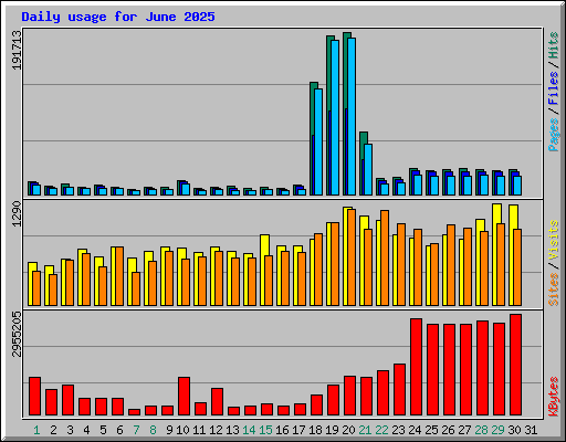 Daily usage for June 2025