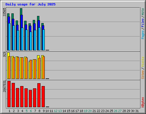 Daily usage for July 2025