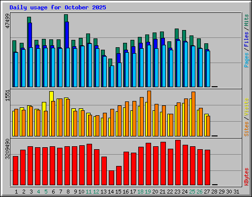 Daily usage for October 2025