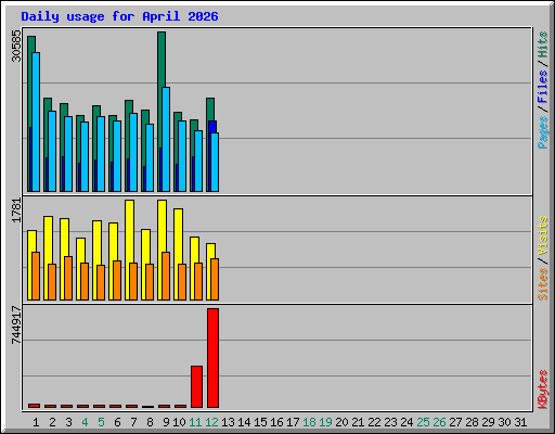 Daily usage for April 2026