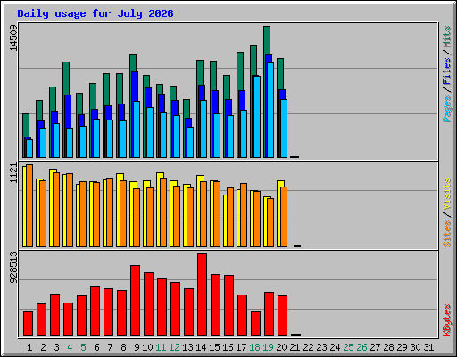 Daily usage for July 2026