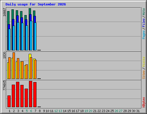 Daily usage for September 2026