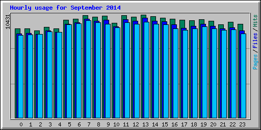 Hourly usage for September 2014