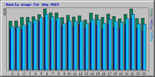 Hourly usage for May 2015