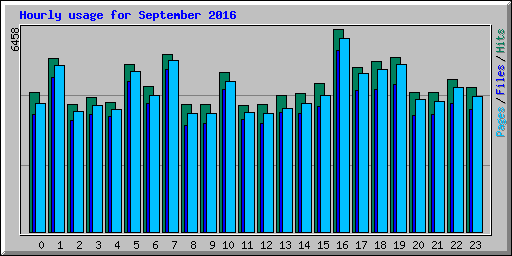 Hourly usage for September 2016