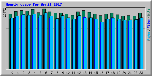 Hourly usage for April 2017