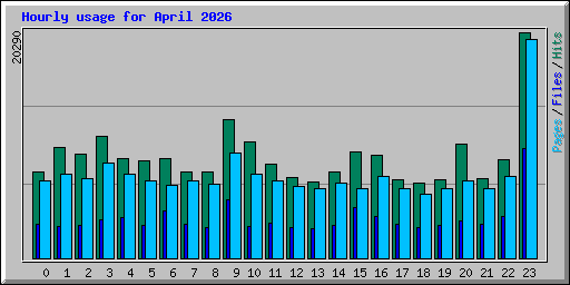 Hourly usage for April 2026