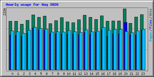 Hourly usage for May 2026